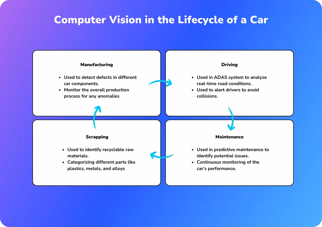 Il ruolo della computer vision nel ciclo di vita di un'auto