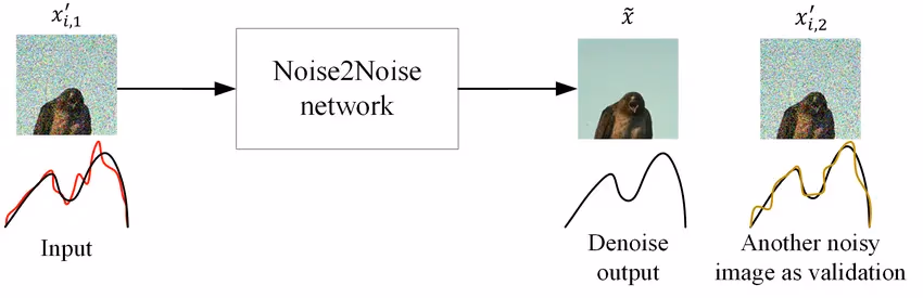 Comment Noise2Noise fonctionne