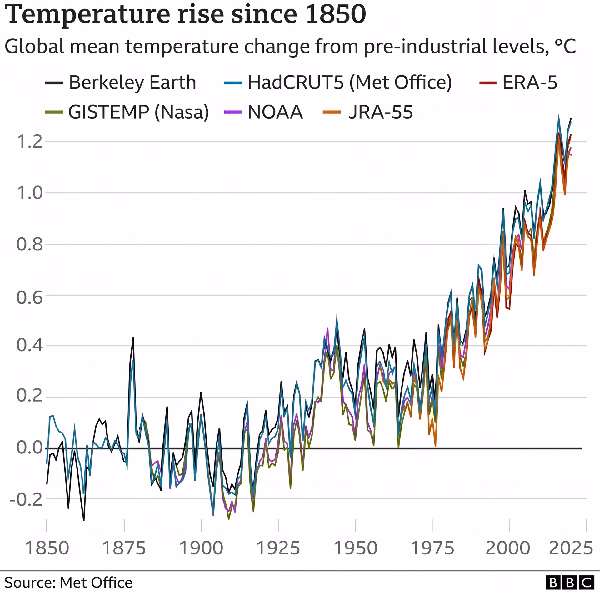 Uma vista sobre o aumento das temperaturas ao longo dos anos