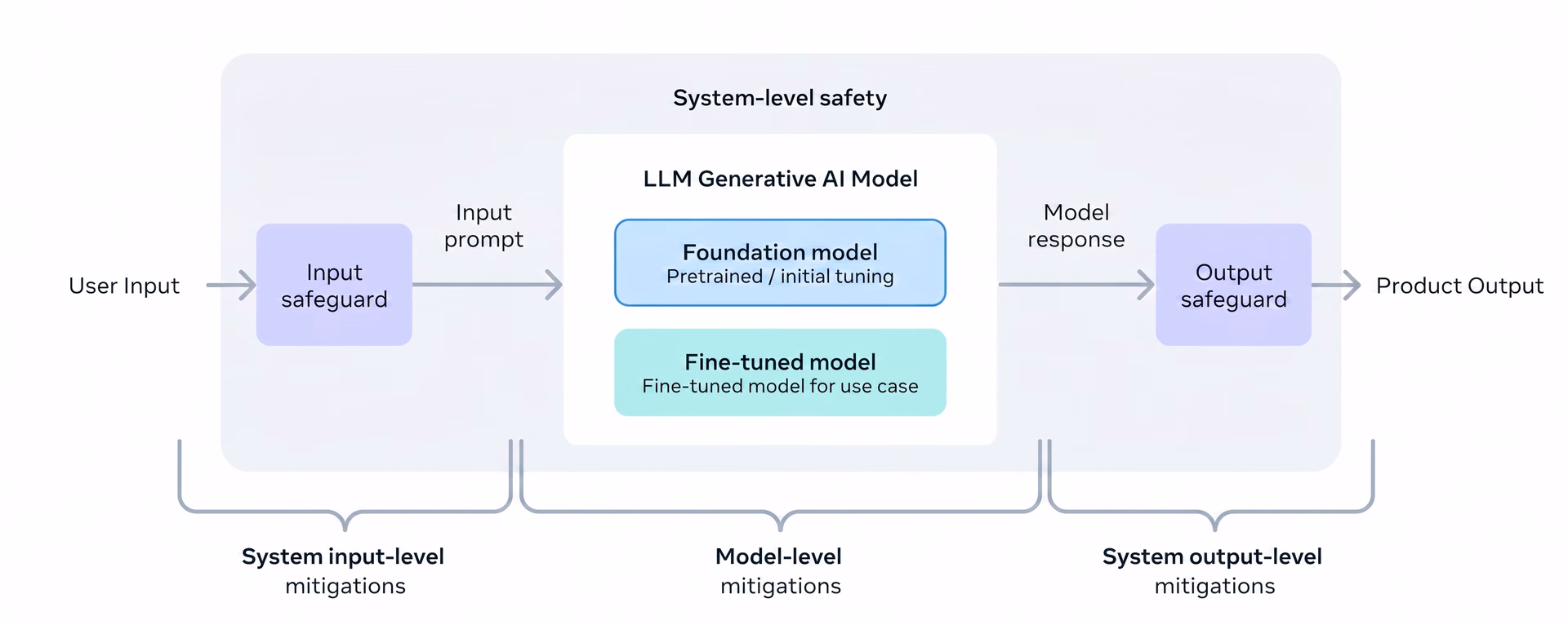 Diagram of the Llama 3 responsible model architecture