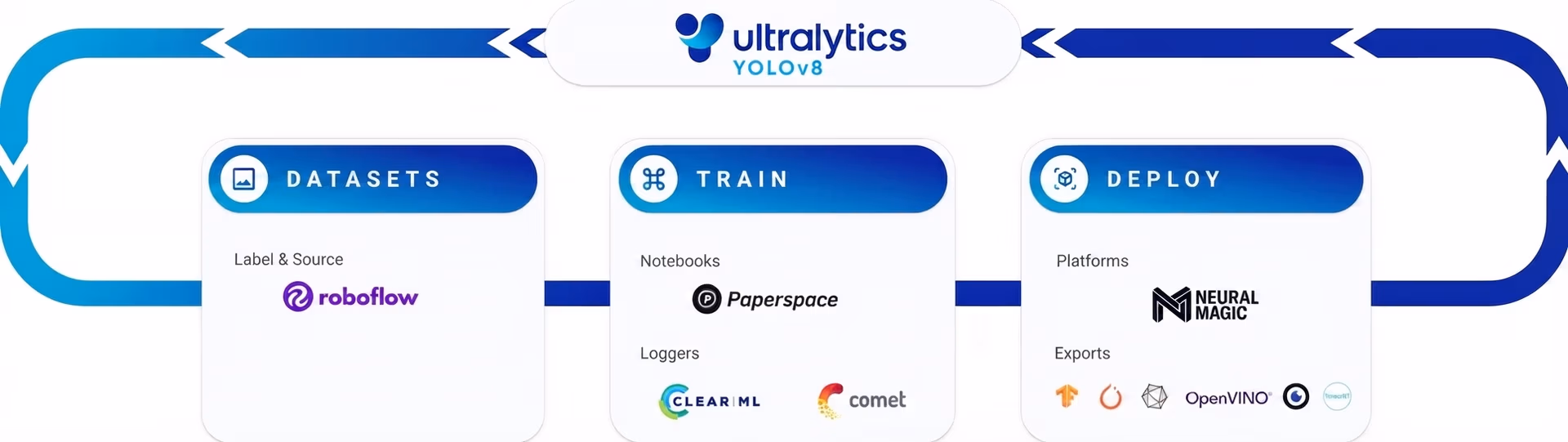 Ultralytics YOLOv8 Integrations Loop