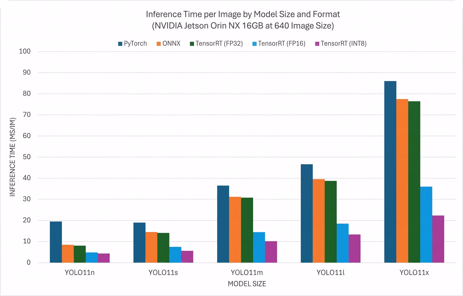 Benchmarking Ultralytics YOLO11 on the Jetson Orin NX 16GB