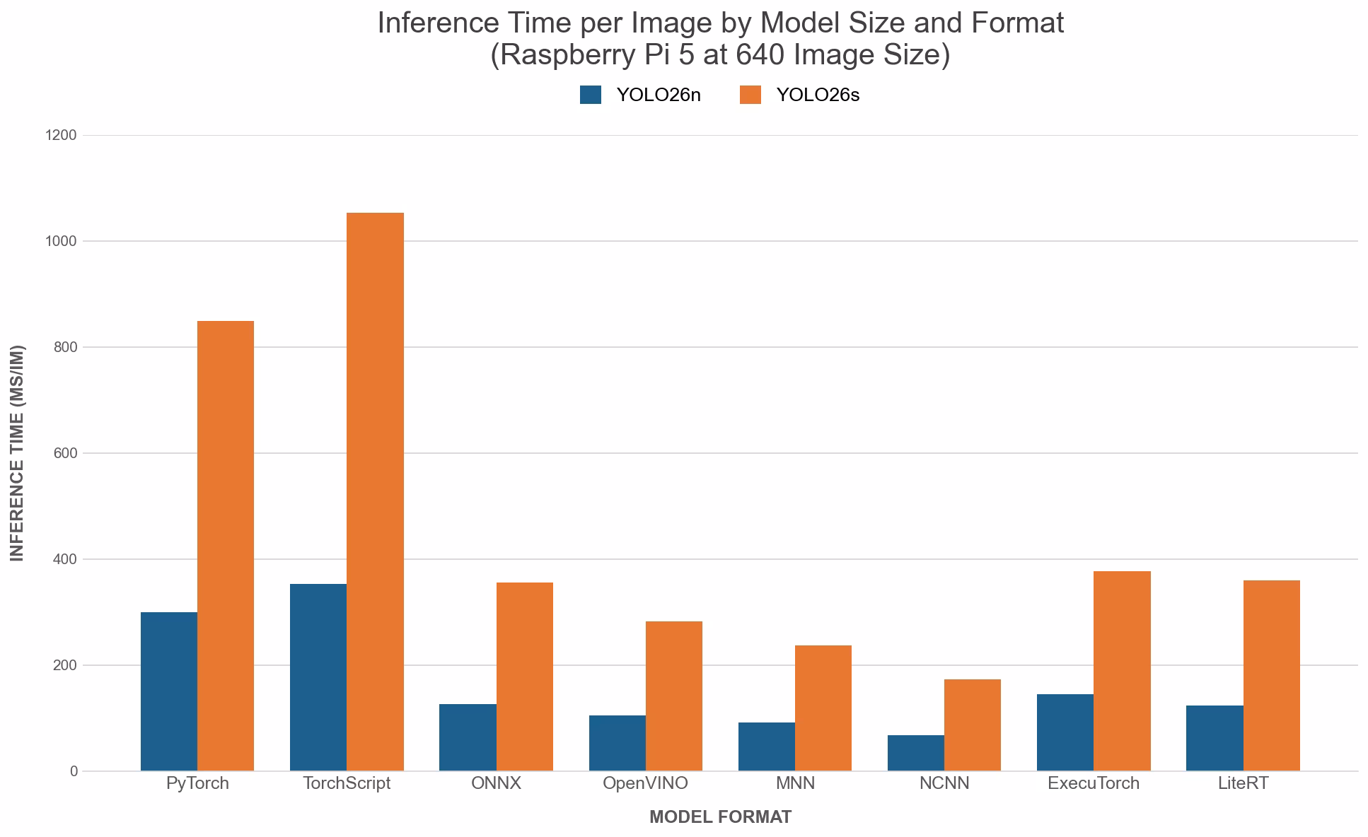 YOLO26 benchmarks on RPi 5