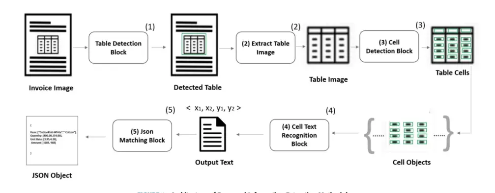 Using OCR to detect tables and extract information from financial statements