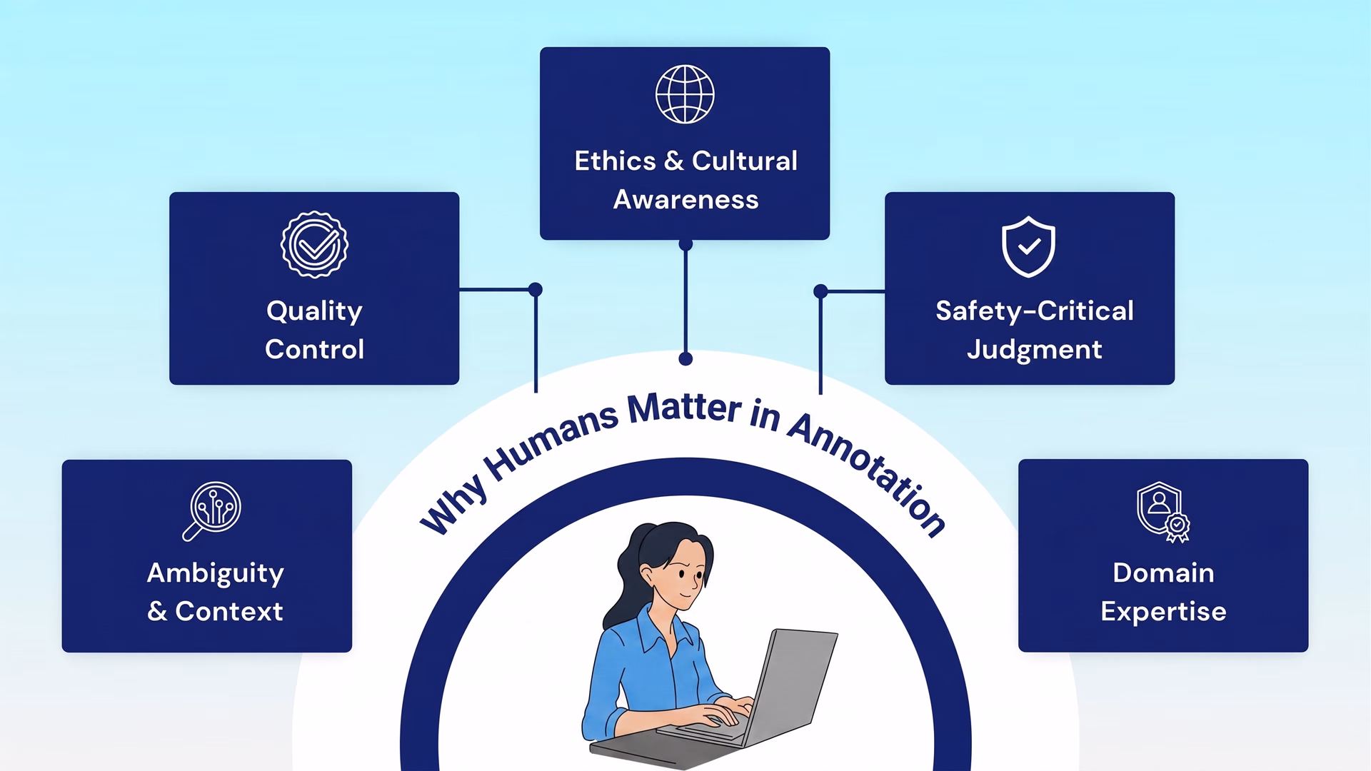 There's a need for human-annotated datasets