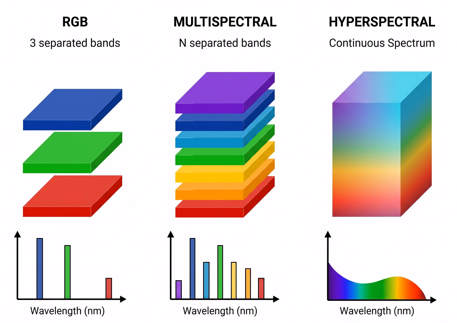 Comparing RGB, multispectral, and hyperspectral imaging