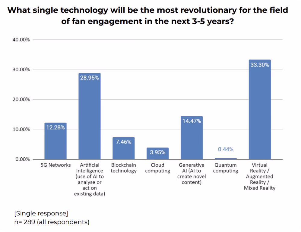 Une infographie sur la technologie qui transformera l'industrie du sport