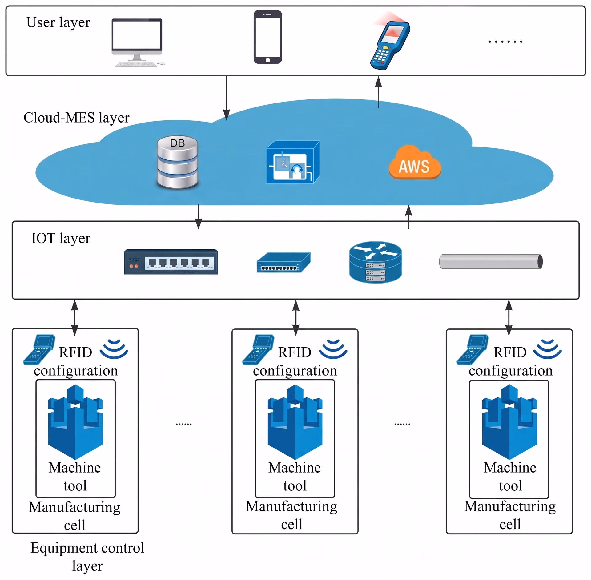 Layers of an MES working together in a smart manufacturing setup
