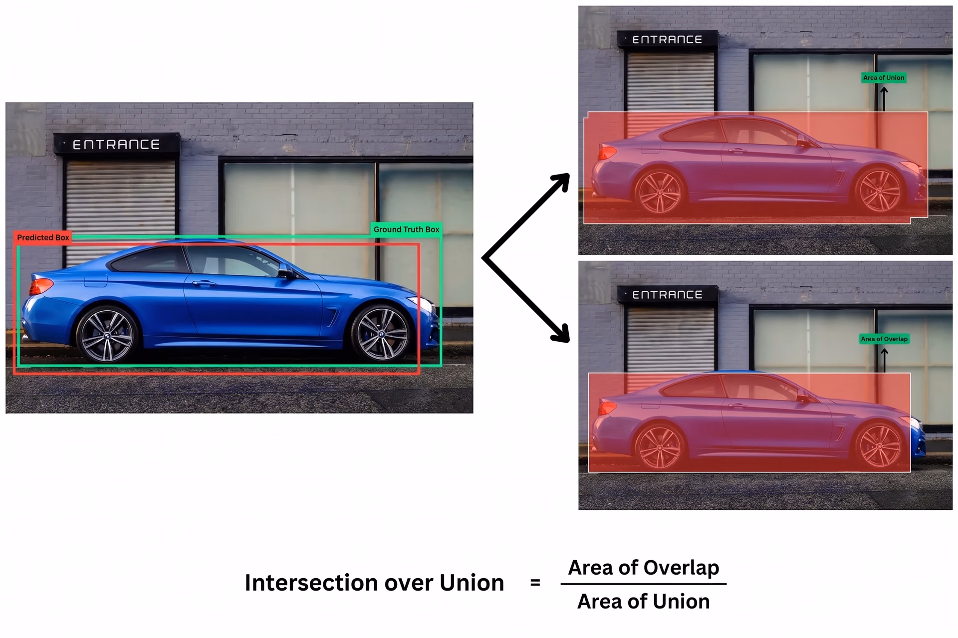 Diagram explaining Intersection over Union