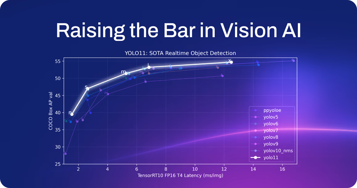 Benchmark graph showing YOLO11 state-of-the-art real-time object detection