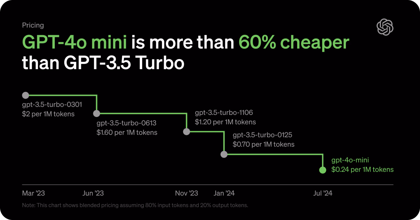 GPT-4o Mini è il 60% più economico di GPT-3.5 Turbo