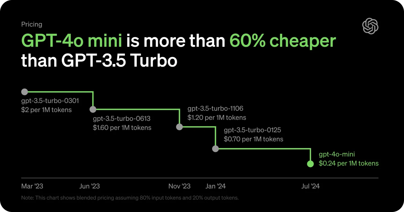 GPT-4o Mini rẻ hơn 60% so với GPT-3.5 Turbo