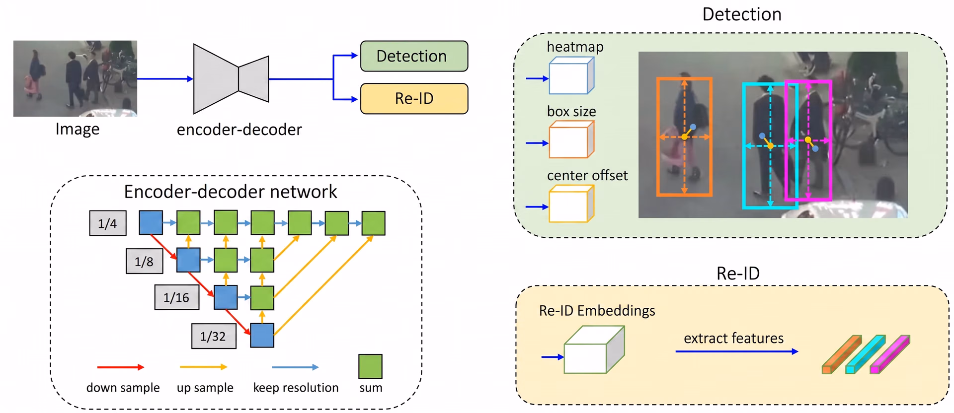How the FairMOT framework works
