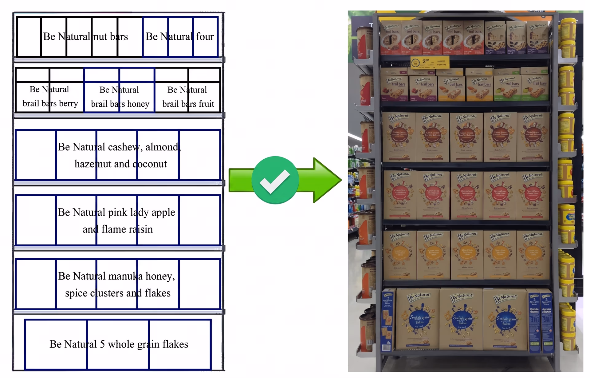 A planogram matching with an actual shelf layout