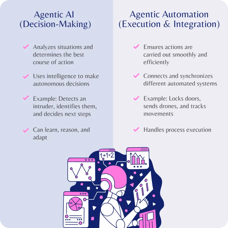 Comparison of agentic AI and agentic automation
