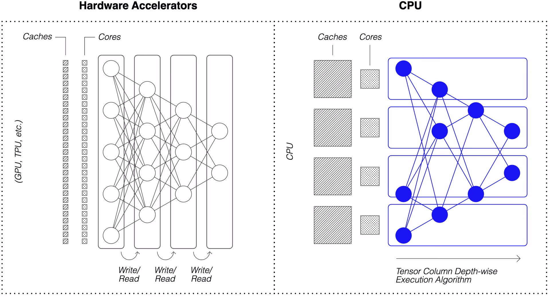 DeepSparse tensor columns for sparse neural network inference