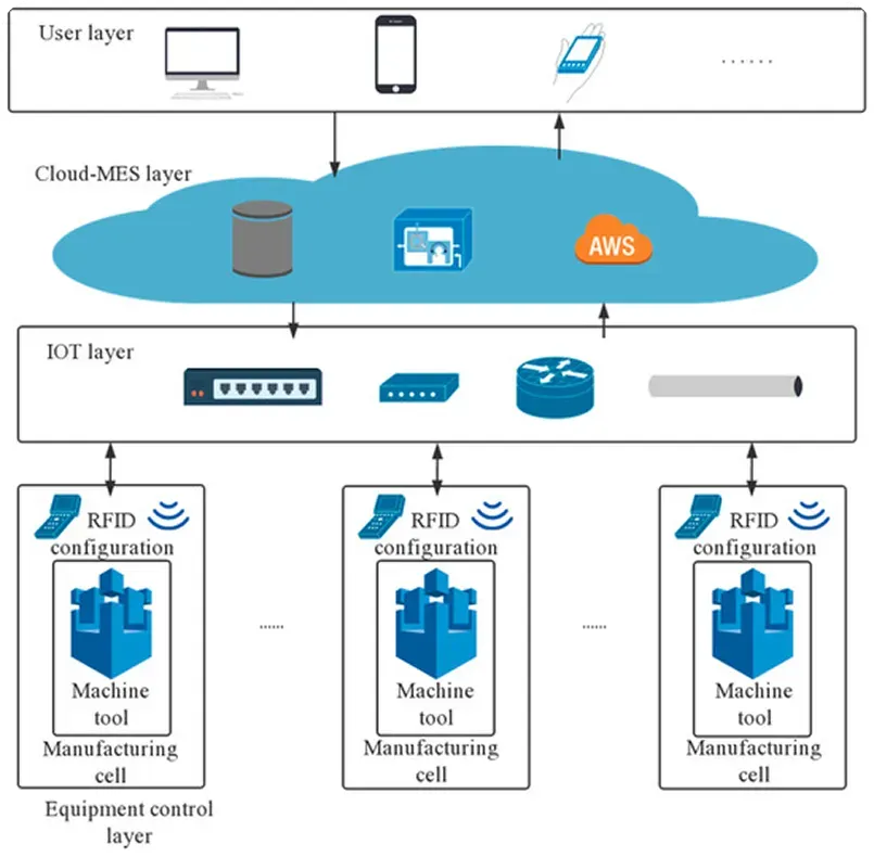 Layers of an MES working together in a smart manufacturing setup