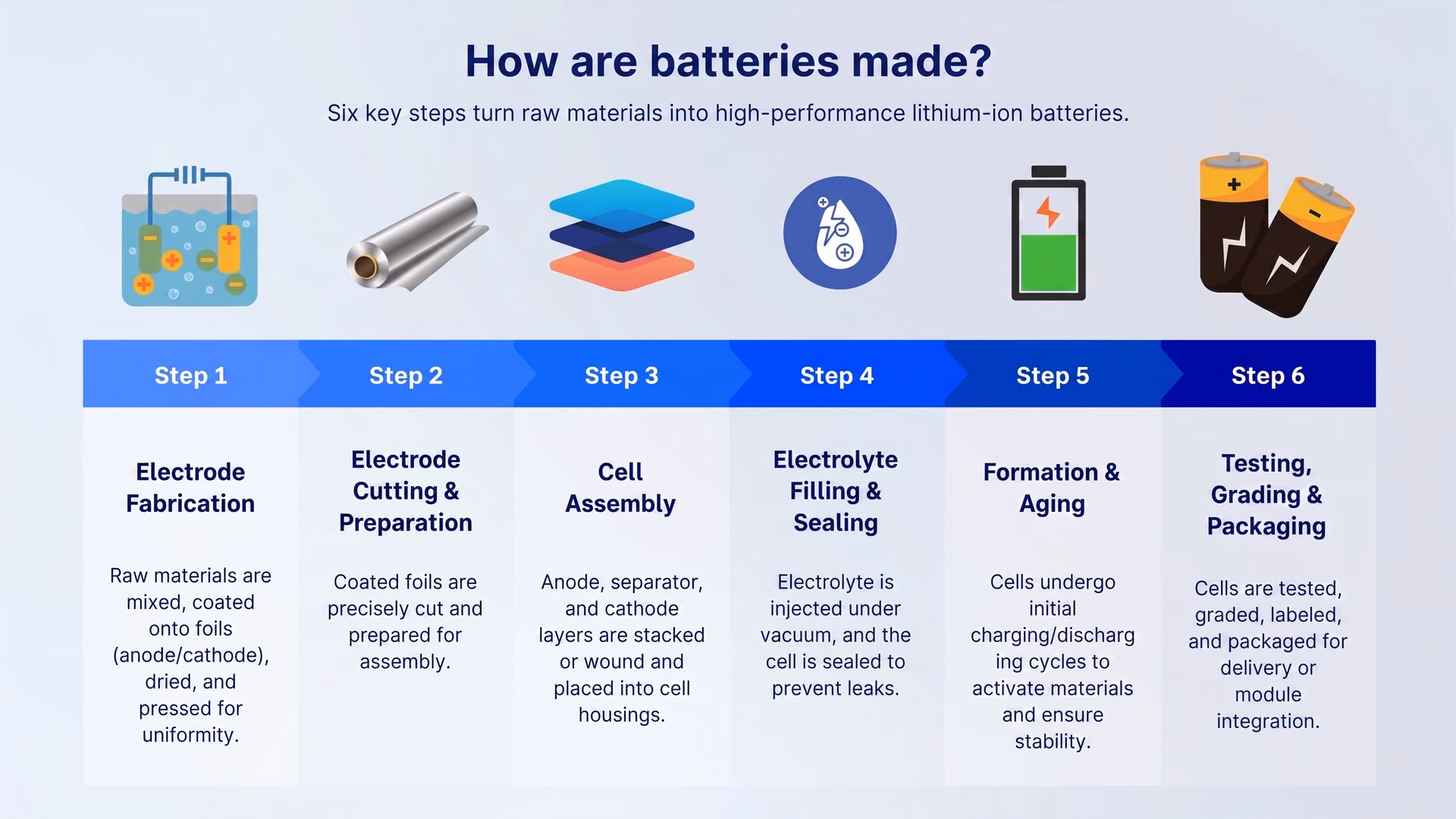 How are batteries made