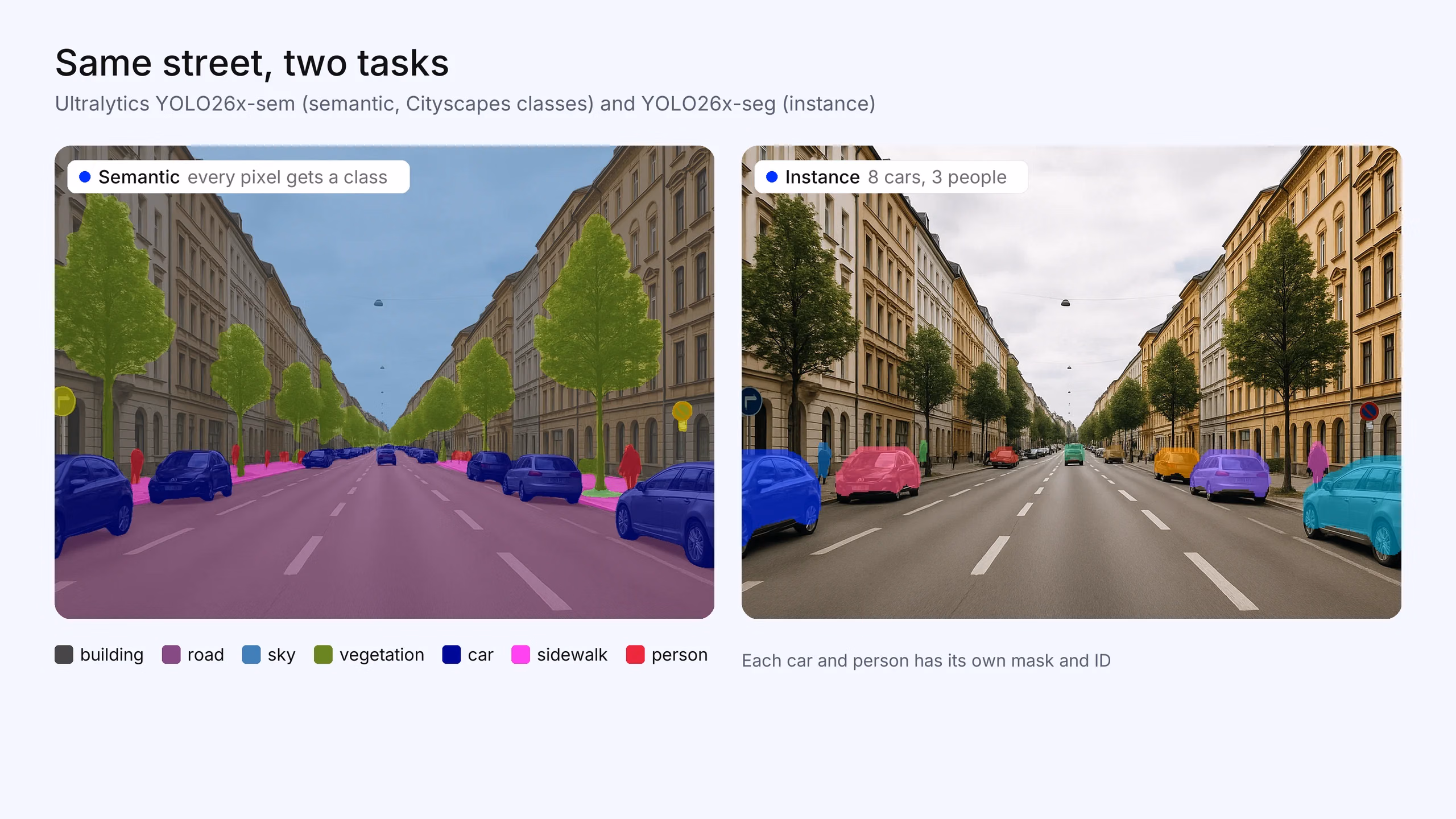 The same city street segmented two ways: Ultralytics YOLO26 semantic segmentation colors every pixel by class, instance segmentation gives each car and person its own mask