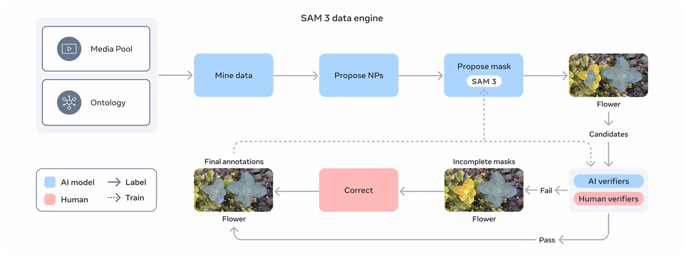 Motor de datos de SAM 3