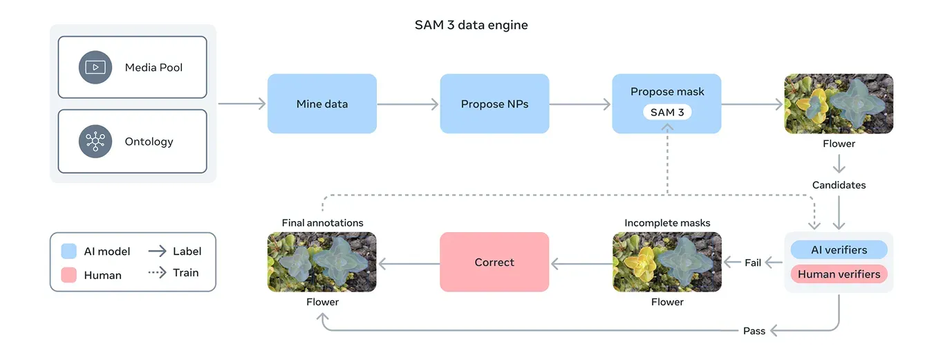 SAM 3 데이터 엔진