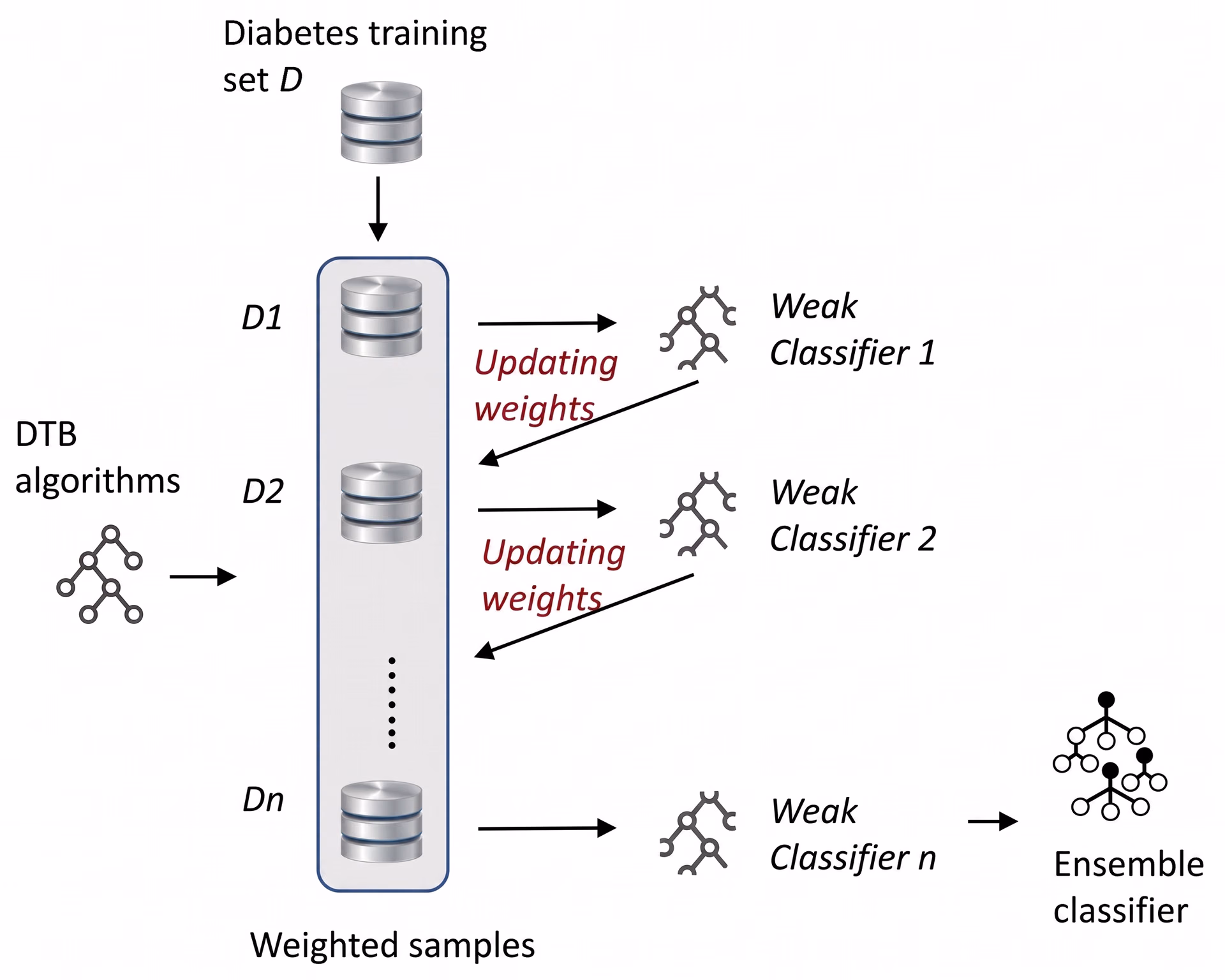 Decision tree-based classifier trained with boosting for diabetes risk prediction