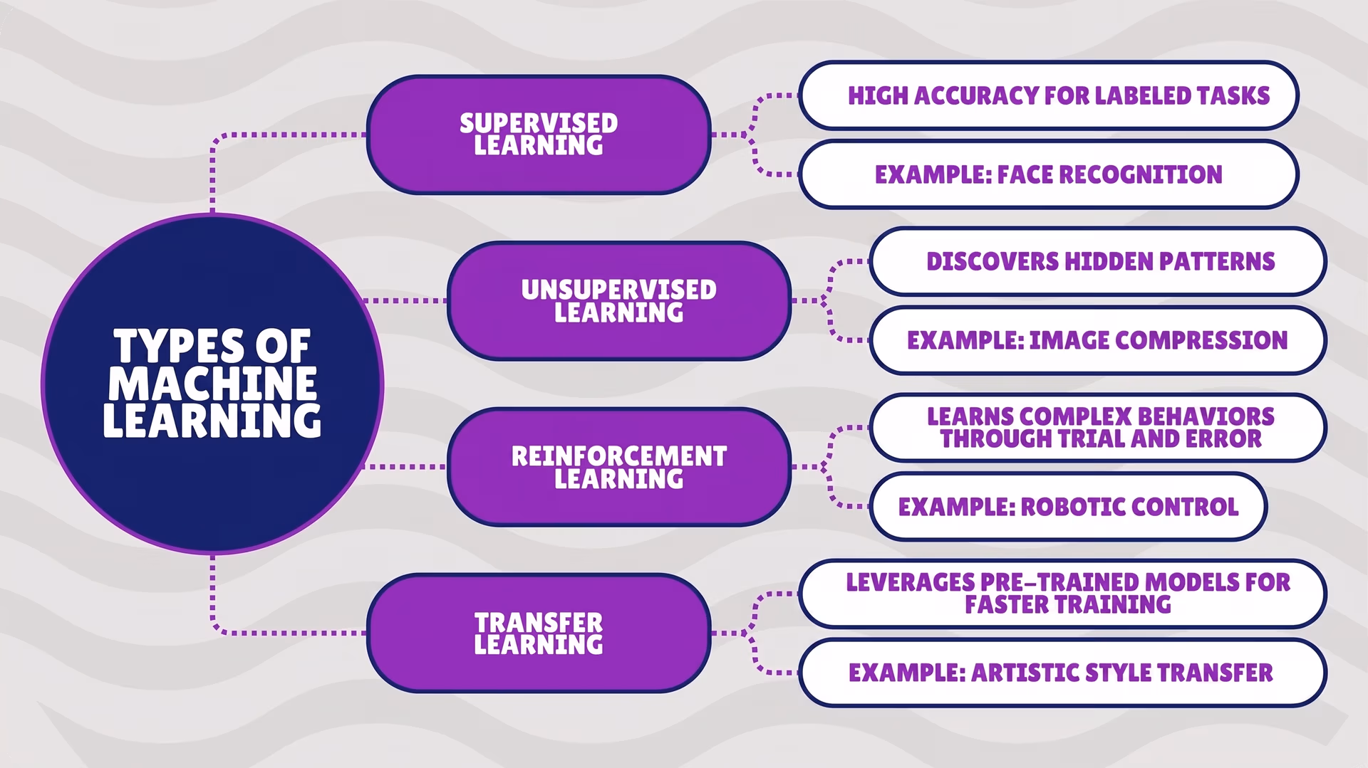 A comparison of all the machine learning types