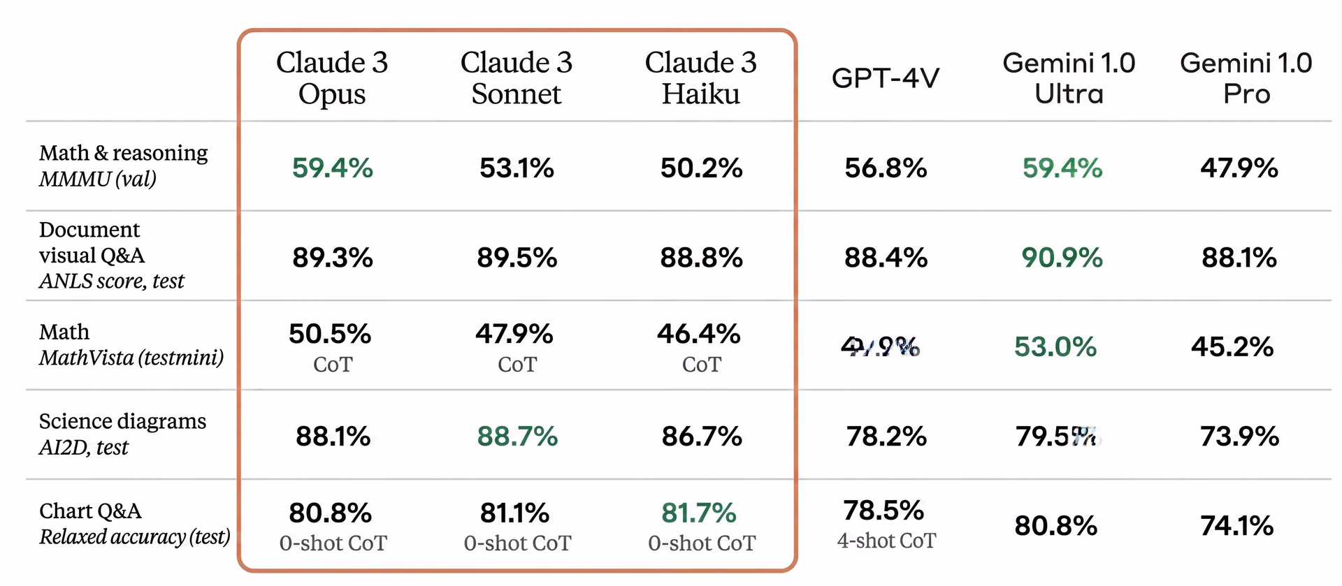 Tableau comparant les modèles Claude 3 à d'autres modèles pour diverses tâches