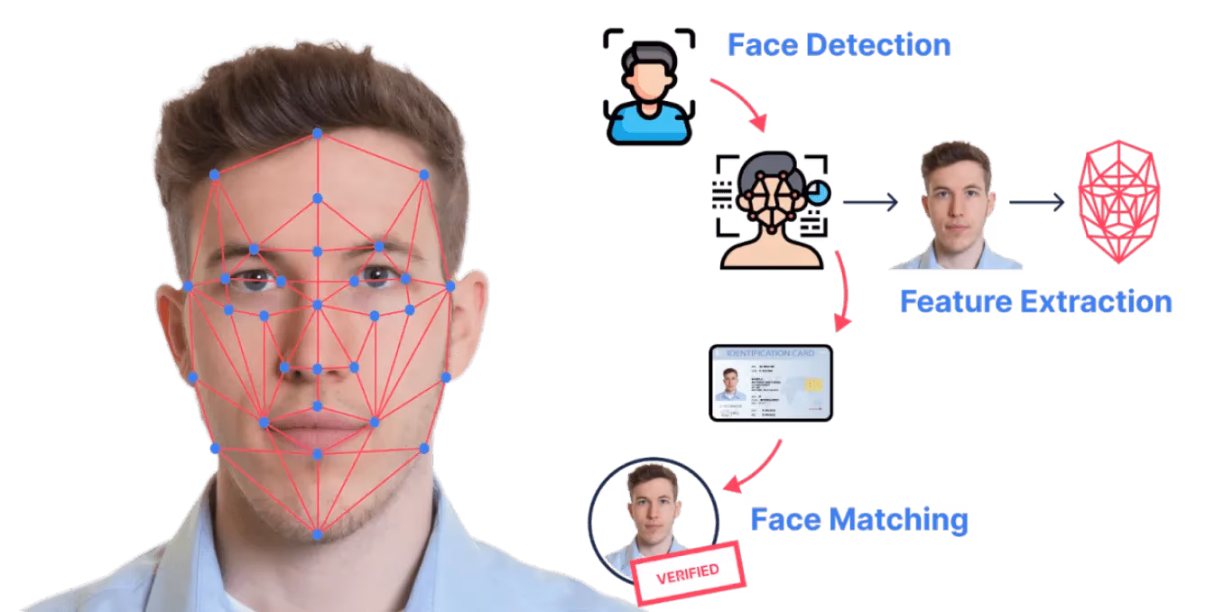 Utilisation de la reconnaissance faciale pour vérifier l'identité d'une personne