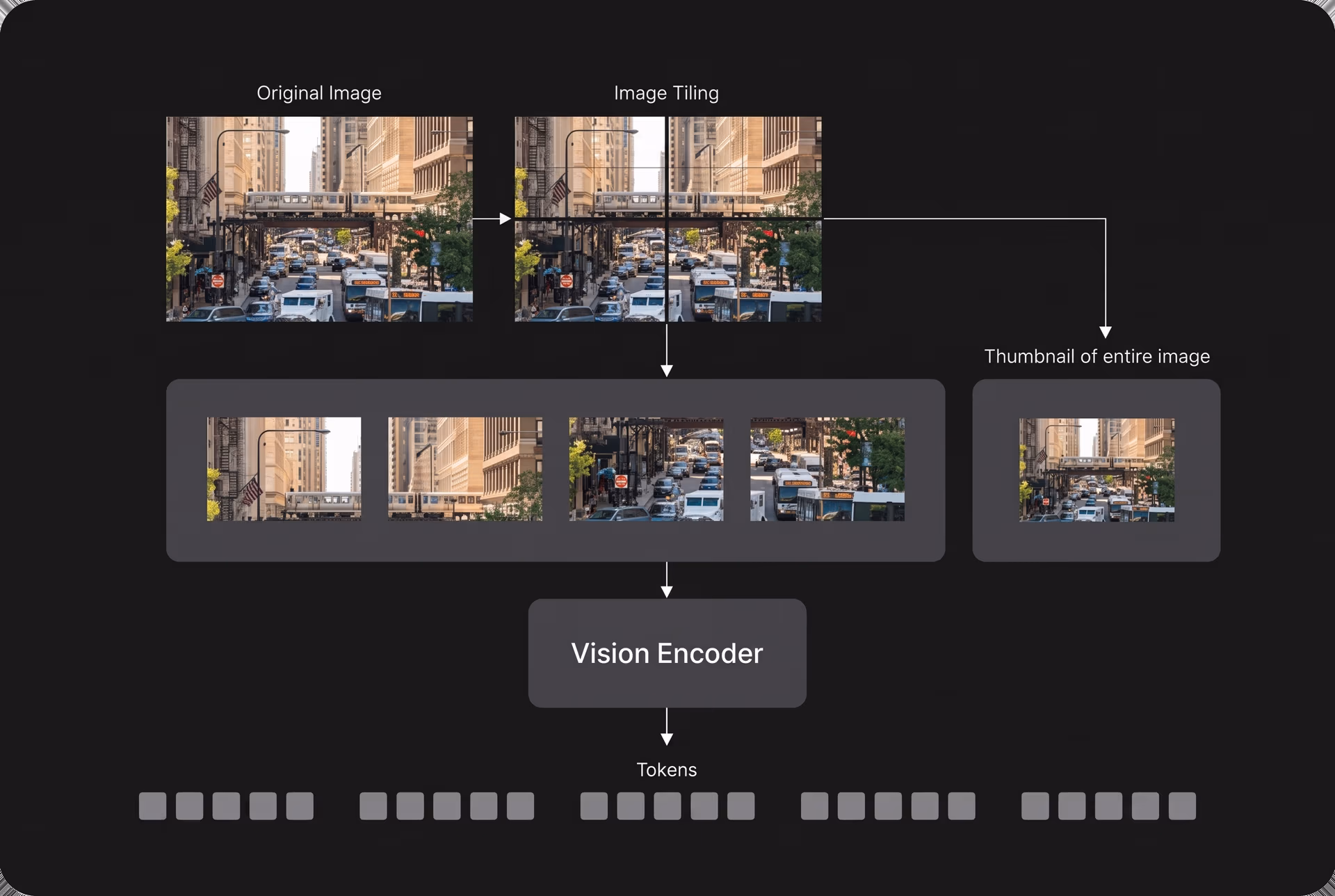 How a vision encoder processes an image