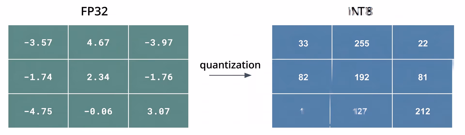 Quantization from 32-bit float to 8-bit integer