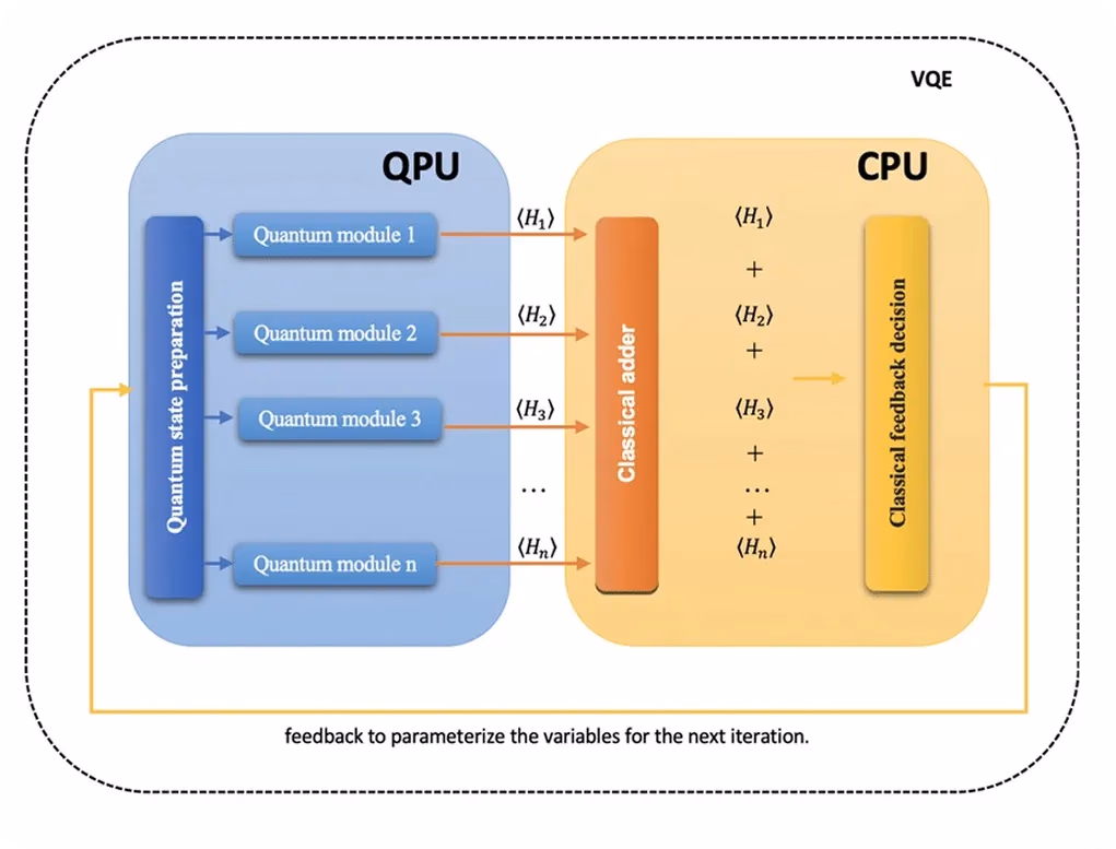 Un vistazo al Variational Quantum Eigensolver