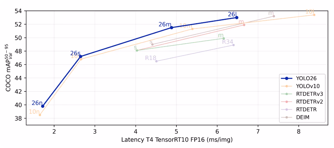 Benchmarking di YOLO26
