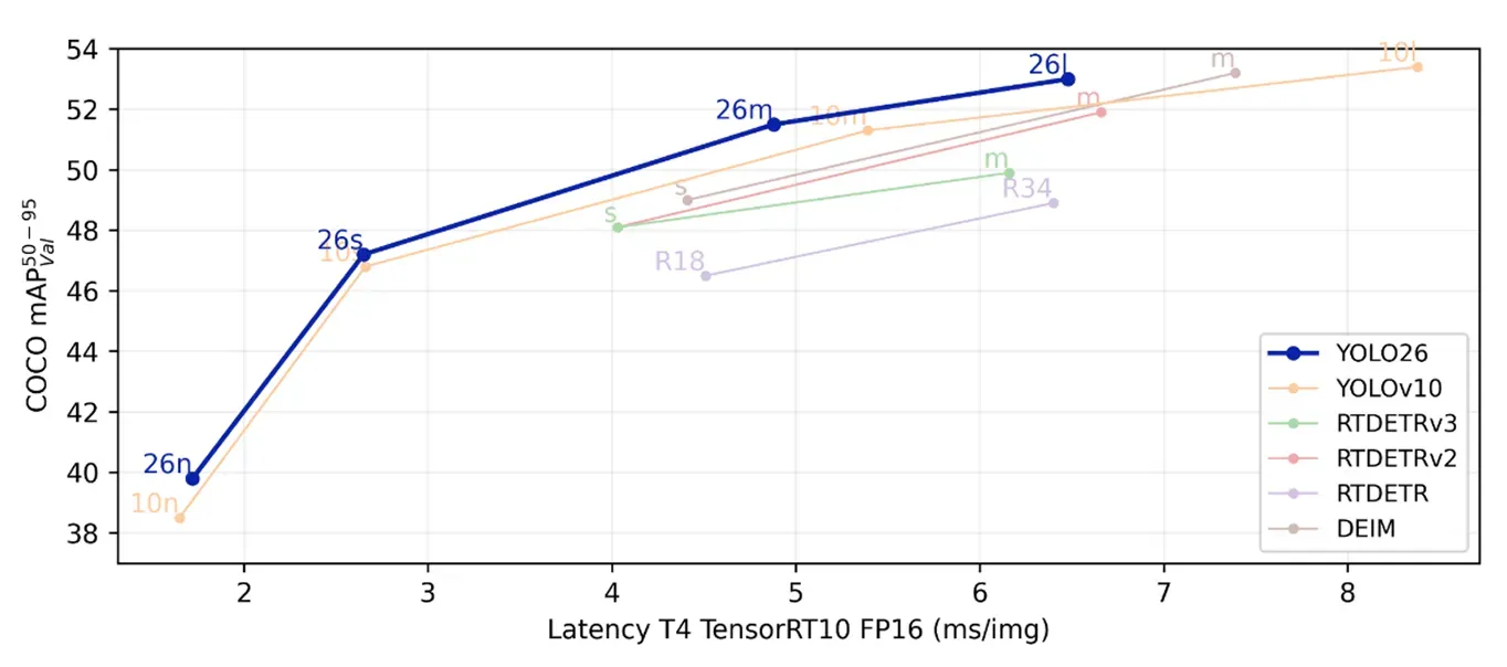 Benchmarking di YOLO26