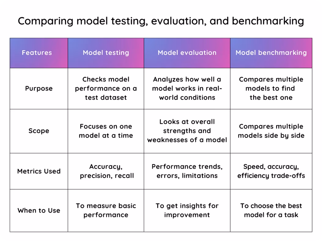 In che modo il benchmarking dei modelli differisce dalla valutazione e dal testing