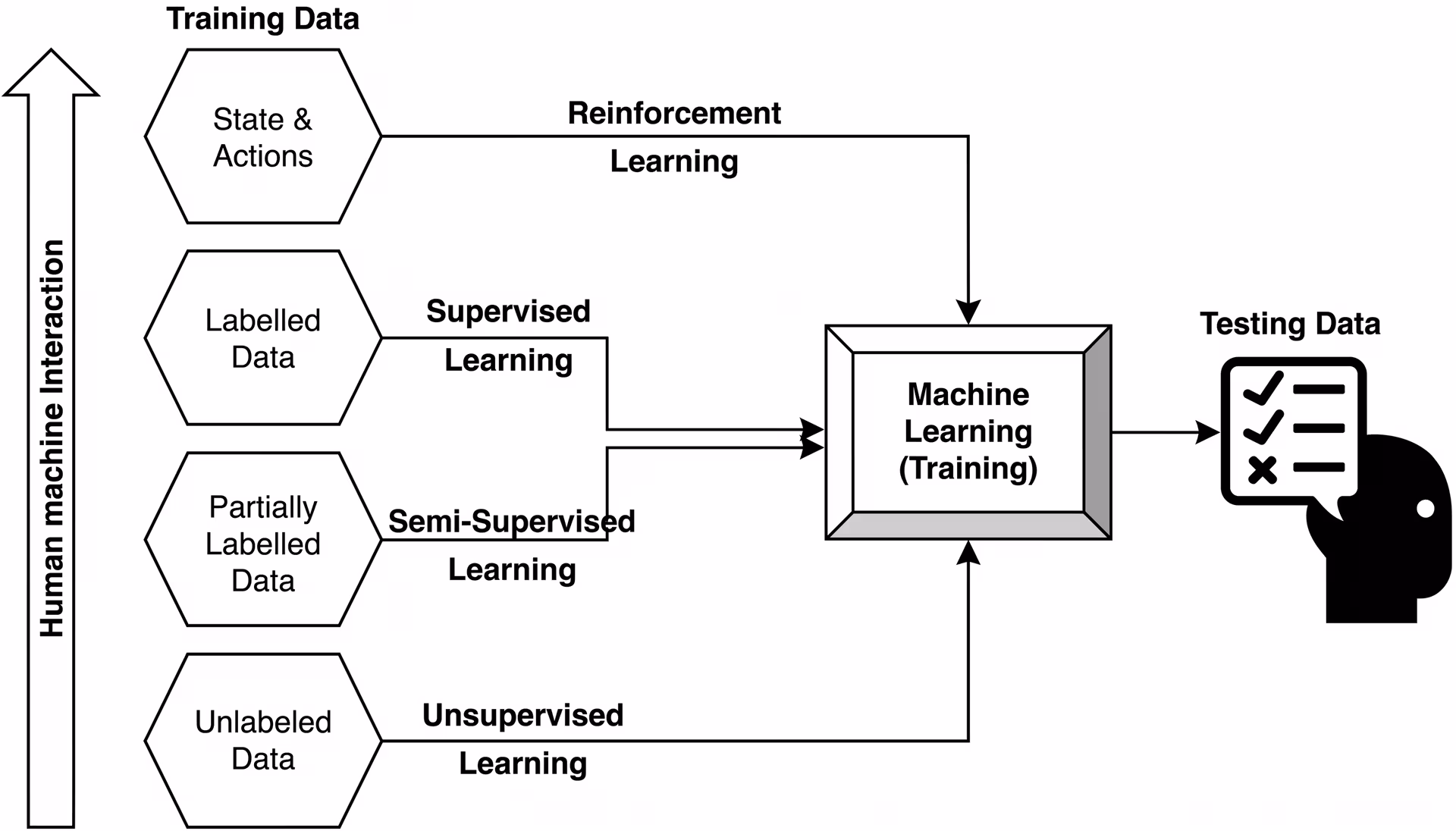 AI 学习方法概览