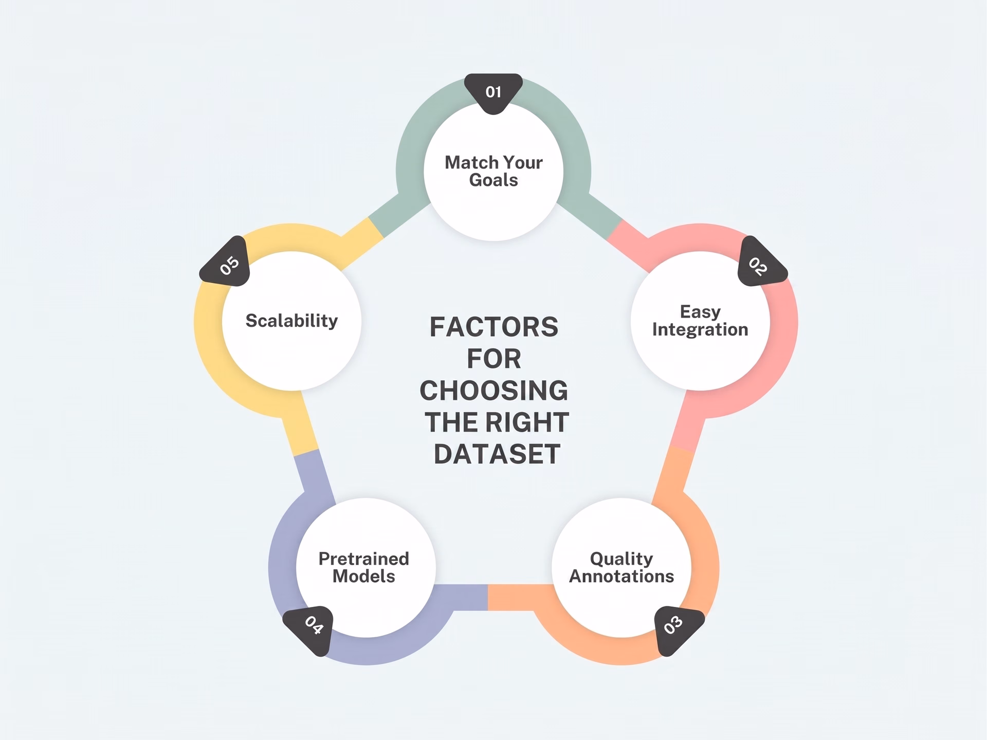 Diagram of factors for choosing the right dataset