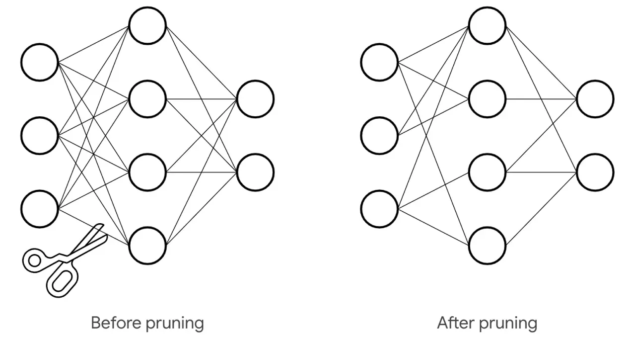 Eliminating less effective connections using model pruning