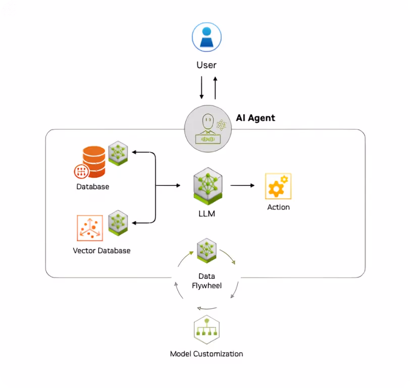 Overview of how agentic AI works