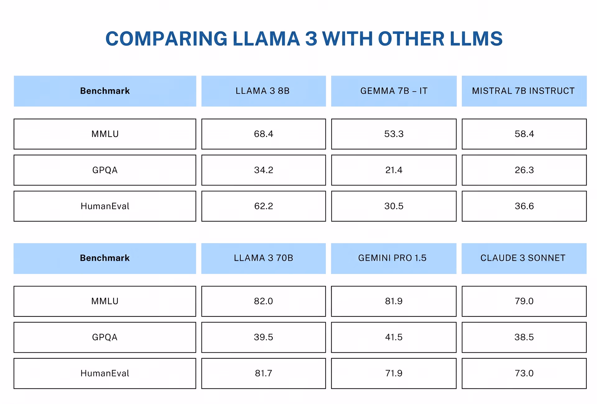Benchmark comparison of Llama 3 with other LLMs