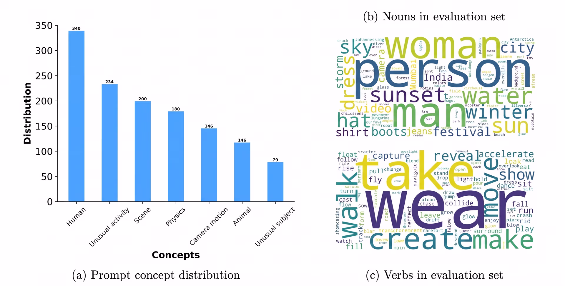 Répartition des invites d'évaluation de Movie Gen Bench et nuage de mots