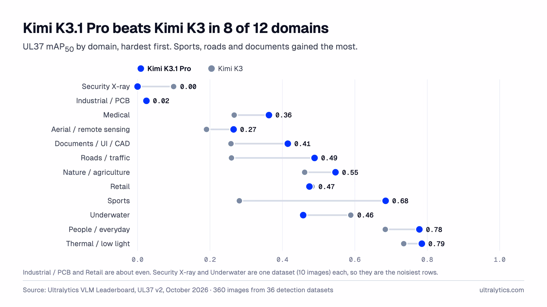 Dot plot of UL37 mAP50 by domain comparing Kimi K3.1 Pro with Kimi K3: K3.1 Pro leads in 8 of 12 domains, with the largest gains in sports, roads and traffic, and documents