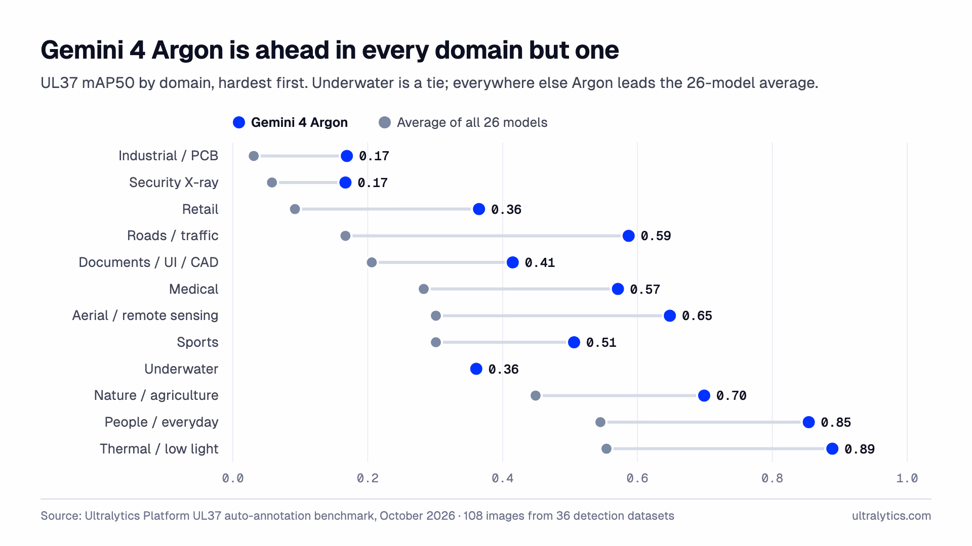 Dot plot of UL37 mAP50 by domain comparing gemini-4-argon with the average of all 26 models: Argon leads in 11 of 12 domains and ties in underwater imagery