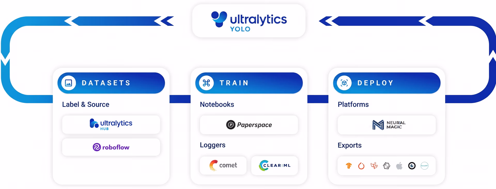 Types of integrations supported by Ultralytics