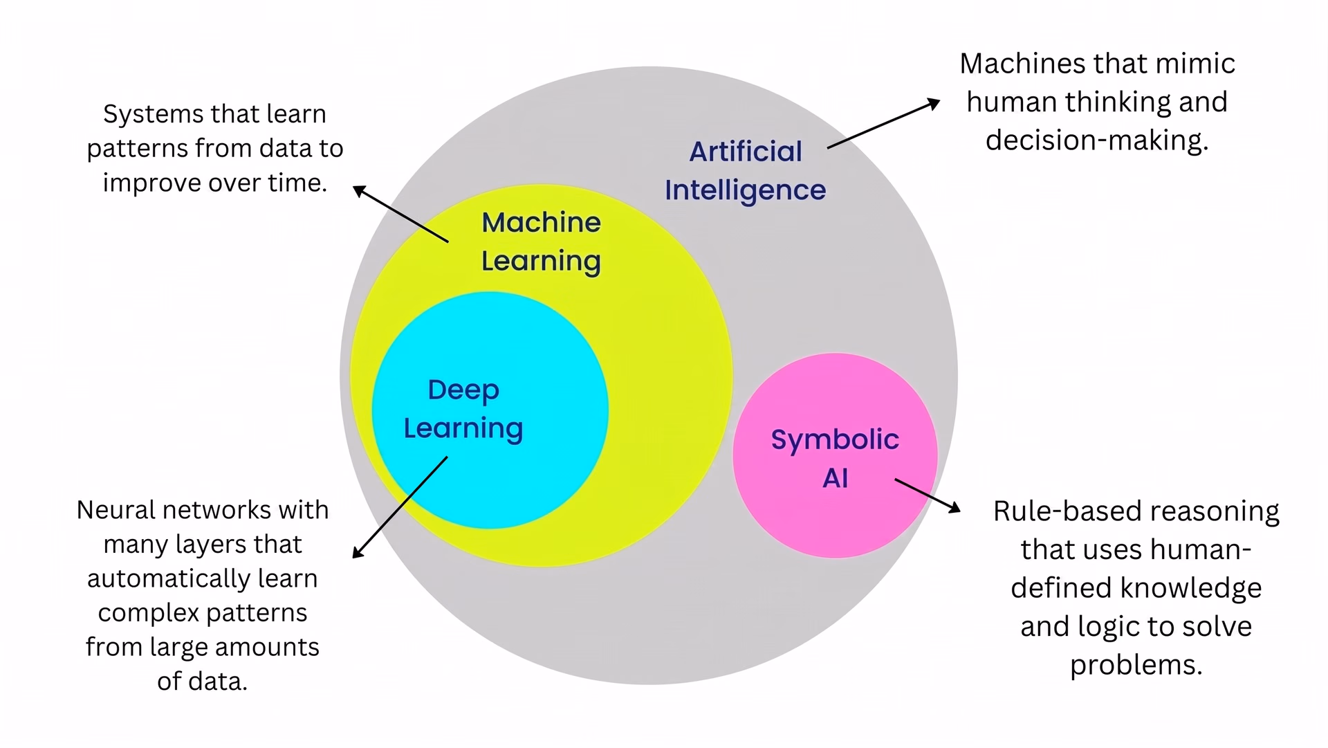 A look at the structure of AI and its subfields