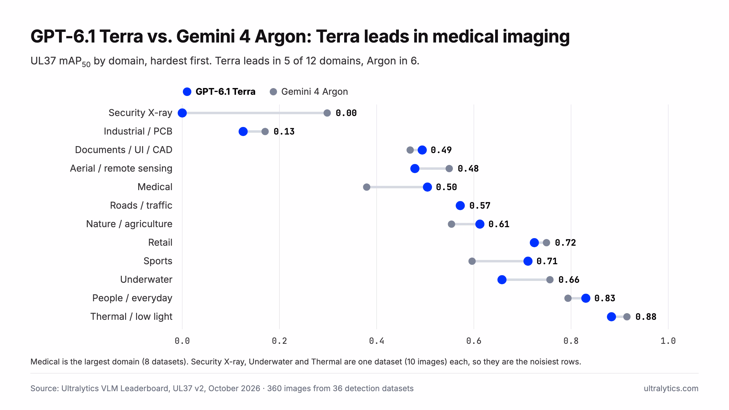 مخطط نقطي لنتائج UL37 mAP50 حسب المجال لكل من GPT-6.1 Terra وGemini 4 Argon: يتصدر Terra في المجالات الطبية والمستندات والرياضة والطبيعة والزراعة والأشخاص، ويتساوى النموذجان في الطرق وحركة المرور، بينما يتصدر Argon في الأشعة السينية الأمنية ولوحات الدوائر المطبوعة الصناعية والصور الجوية والتجزئة وتحت الماء والتصوير الحراري