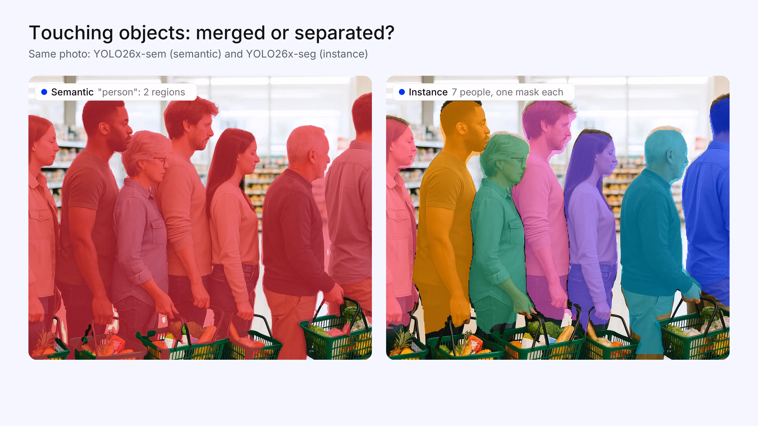 Seven shoppers standing close together in a supermarket checkout queue: merged person regions in semantic segmentation, seven separate masks in instance segmentation