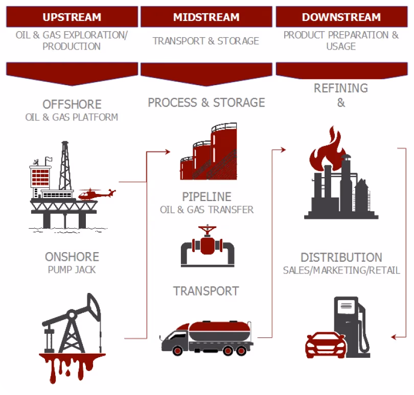 Сегменты нефтегазовой отрасли