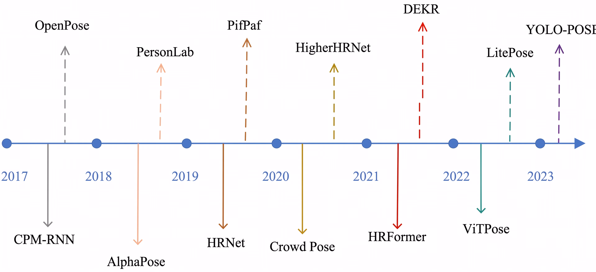 2017年至2023年人体姿态估计模型的发展时间线