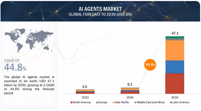 Aperçu de la taille du marché mondial des agents IA
